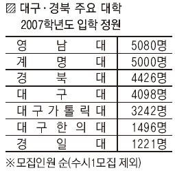 [매일신문] 지역대 신입생 유치전 