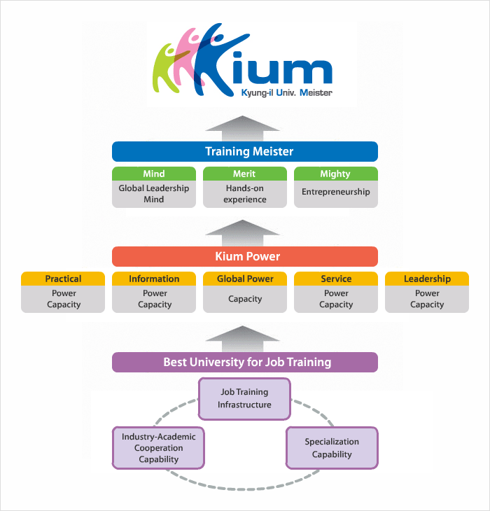 Kium Project Structure